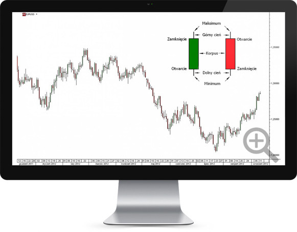 Wykres świecowy, para USD/EUR na przykładzie platformy TMS Direct