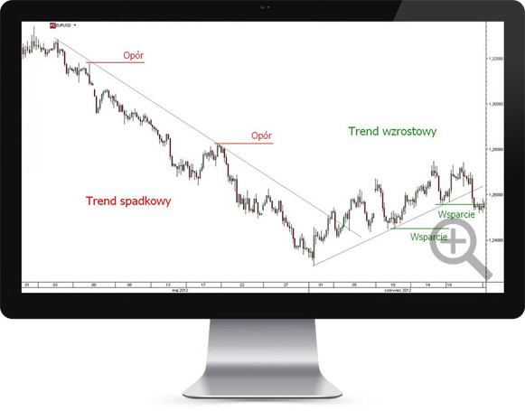 Trendy oraz poziomy wsparcia i oporu na parze EUR/USD (platforma TMS Direct)