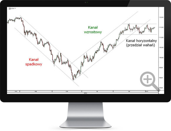 Kanały: wzrostowy, spadkowy i horyzontalny – EUR/USD (platforma TMS Direct)