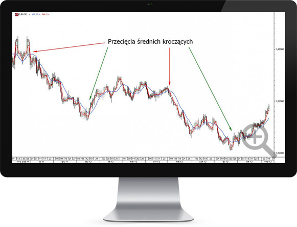 Przecięcia średnich kroczących na przykładzie platformy TMS Direct