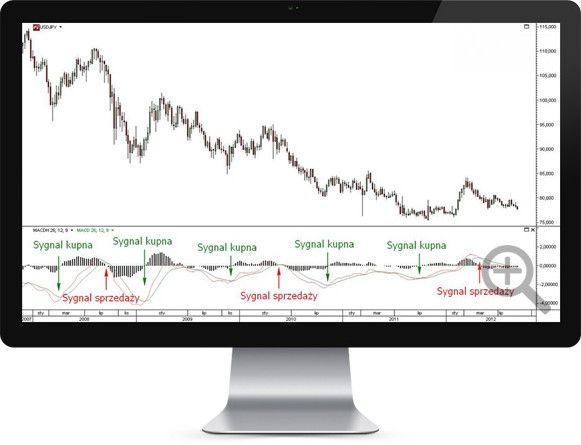 Wskaźnik MACD