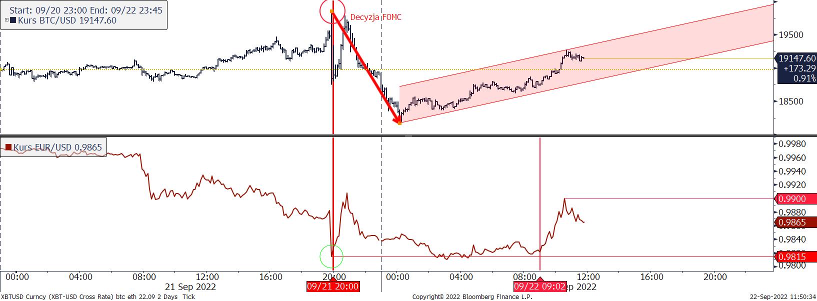 Wykres porównawczy BTC/USD i EUR/USD źródło: Bloomberg