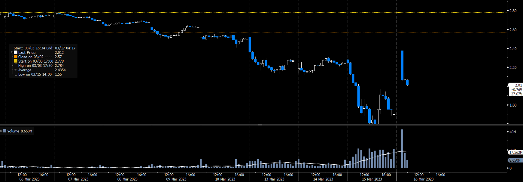 Wykres akcji Credit Suisse, interwał 30-minutowy, źródło: Bloomberg