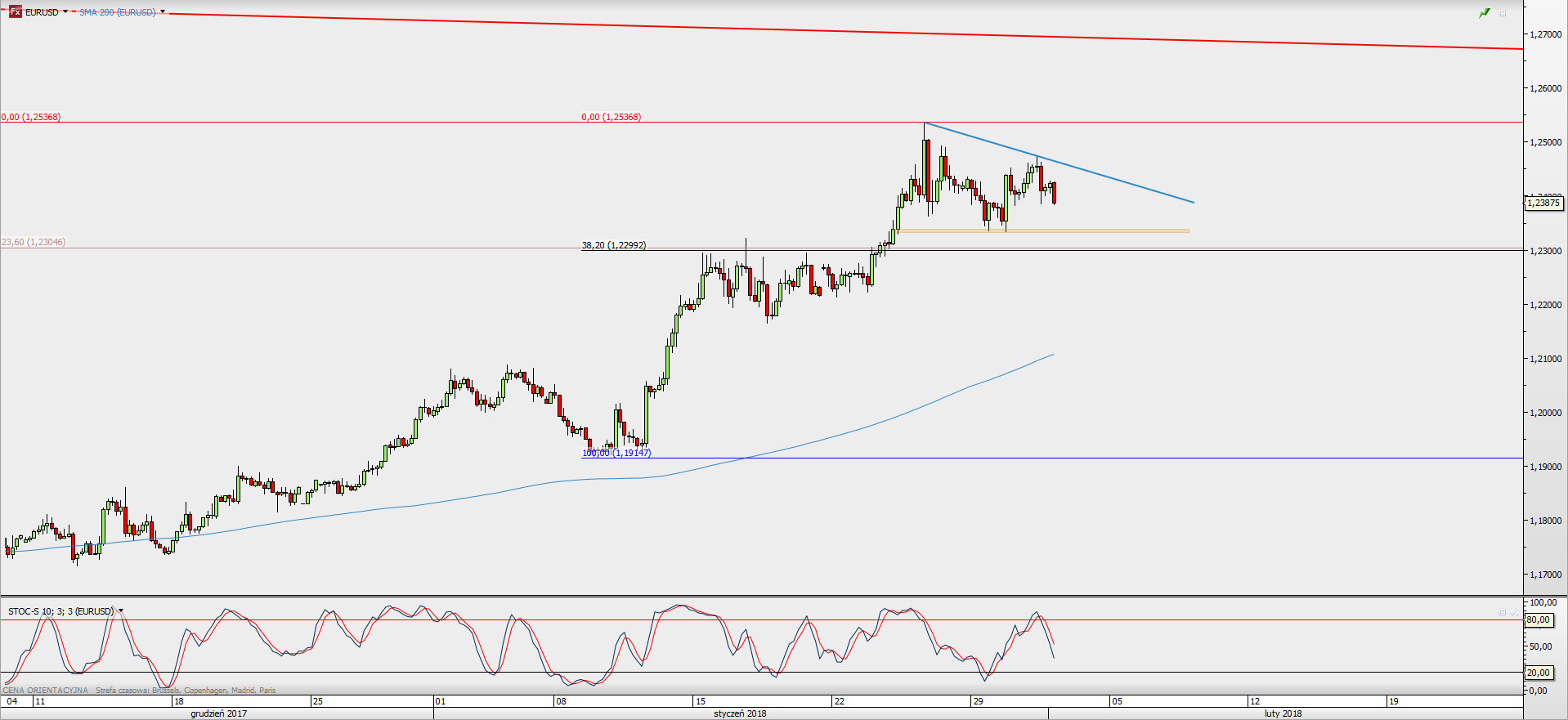 Wykres 4-godzinowy EUR/USD; Źródło: TMS Direct