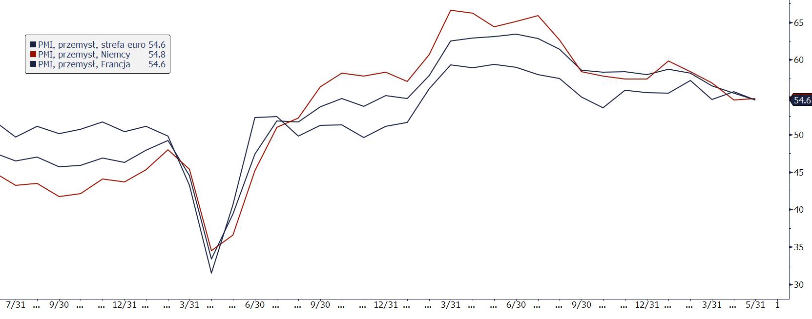 Europa: PMI lepsze od oczekiwań