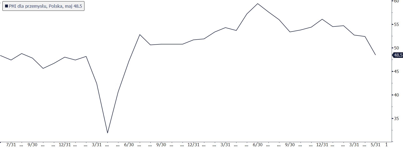 Polska: gorsze dane PMI, złoty lekko słabnie