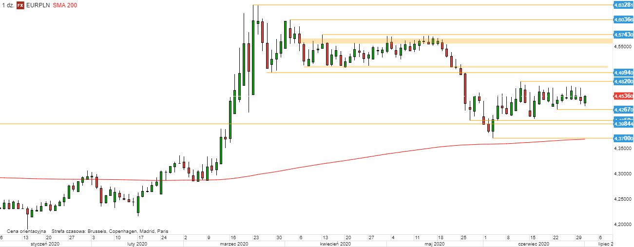 EUR/PLN - wykres 1D; Źródło: TMS Direct