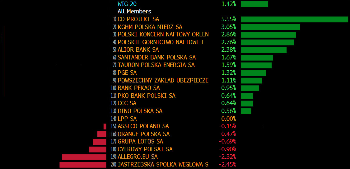 Stopy zwrotu spółek z WIG20. Źródło: Bloomberg Stopy zwrotu spółek z WIG20. Źródło: Bloomberg