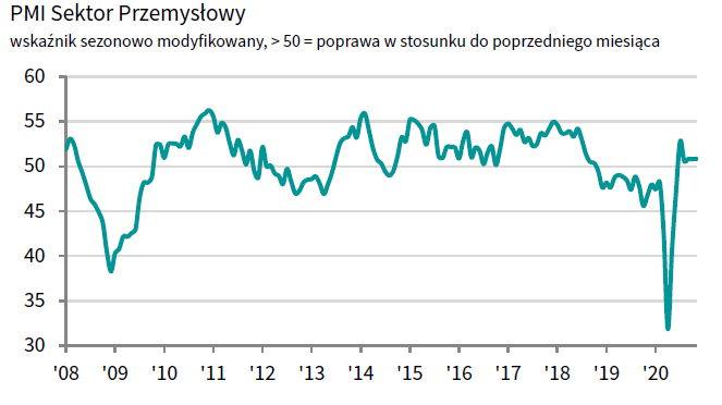 Polska: PMI dla przemysłu; Źródło: IHS Markit Polska: PMI dla przemysłu; Źródło: IHS Markit