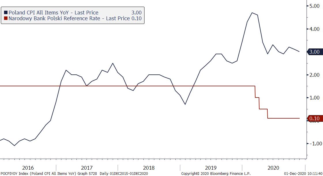 Dynamika CPI i stopy NBP. Źródło: Bloomberg Dynamika CPI i stopy NBP. Źródło: Bloomberg