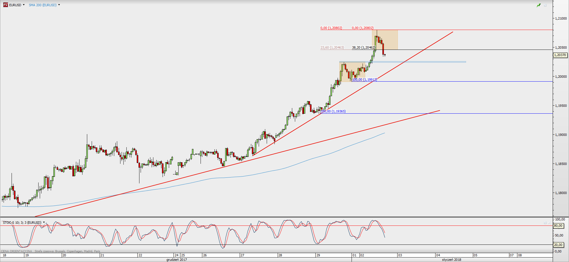 Wykres godzinowy EUR/USD; Źródło: TMS Direct