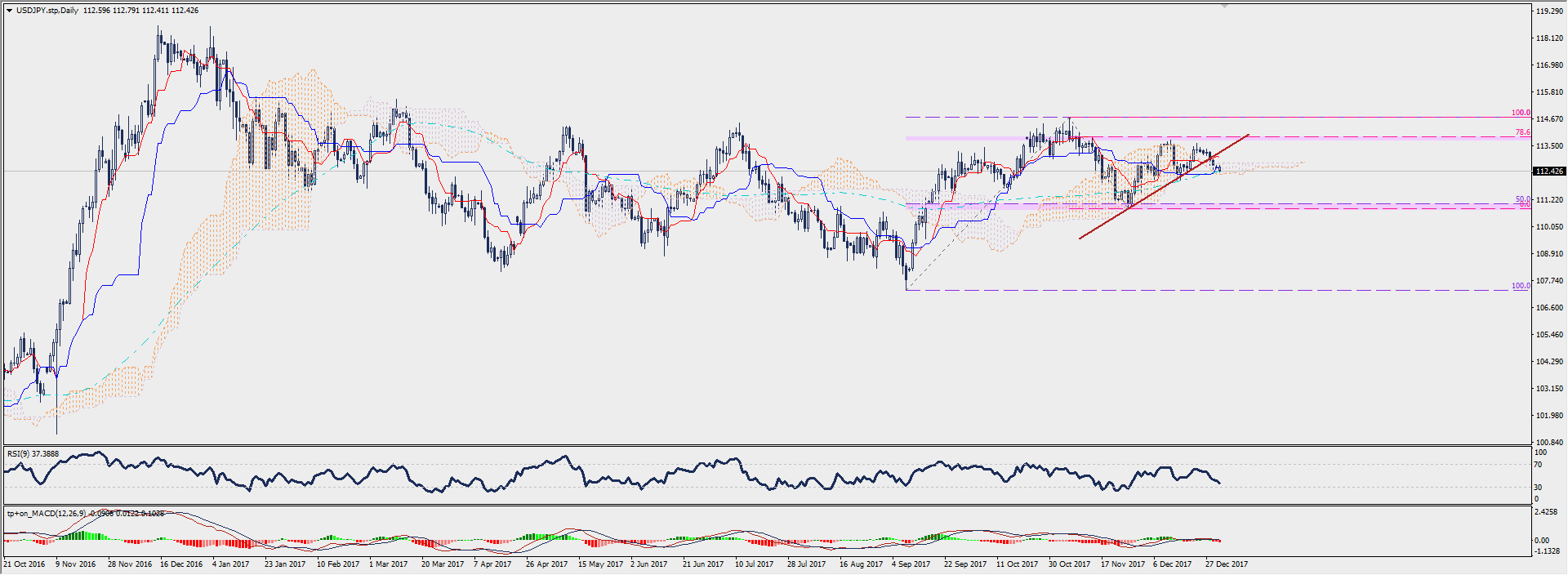 Wykres dzienny USD/JPY; Źródło: TMS Connect