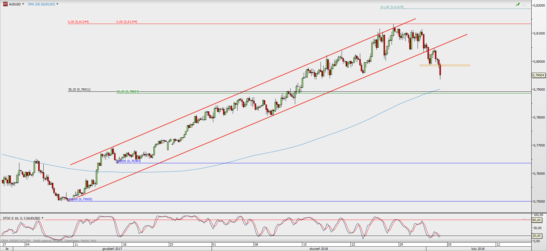Wykres 4-godzinowy AUD/USD; Źródło: TMS Direct