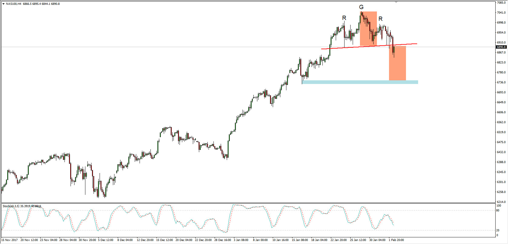 Wykres 4-godzinowy Nasdaq 100; Źródło: TMS Connect