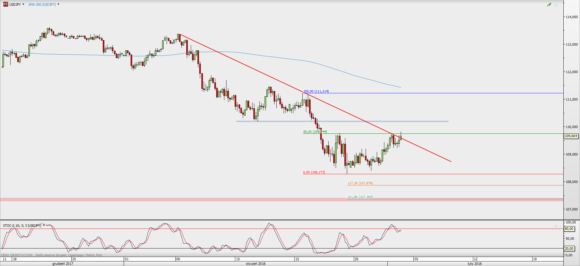 Wykres 4-godzinowy USD/JPY; Źródło: TMS Direct