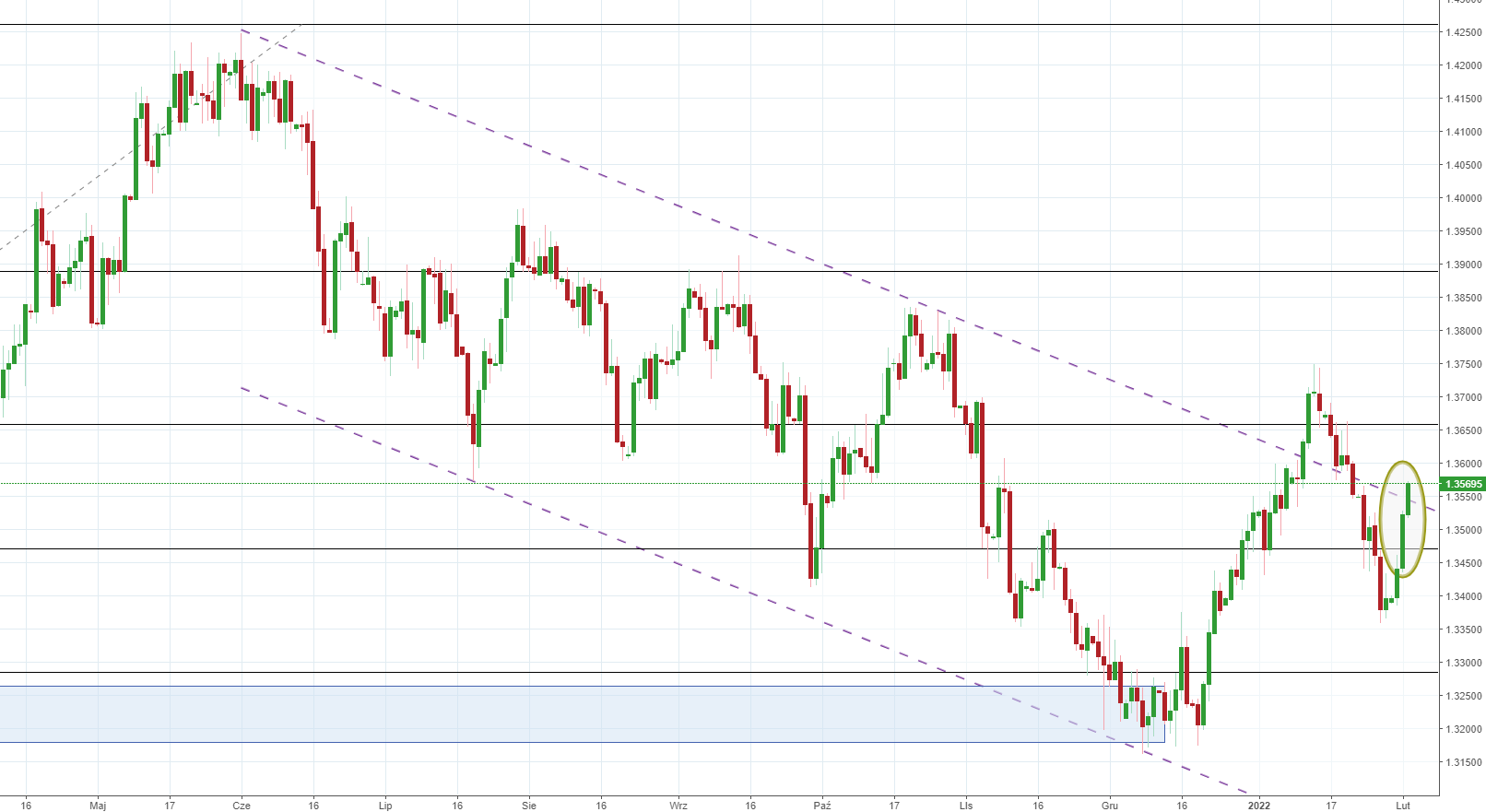 Notowania instrumentu GBPUSD, interwał: D1, źródło: TMS Brokers Notowania instrumentu GBPUSD, interwał: D1, źródło: TMS Brokers