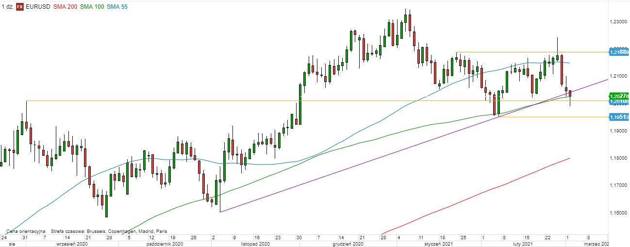 EUR/USD - wykres 1D; Źródło: TMSDirect EUR/USD - wykres 1D; Źródło: TMSDirect