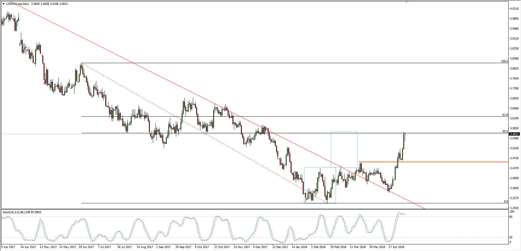 Wykres dzienny USD/PLN; Źródło: TMS Connect