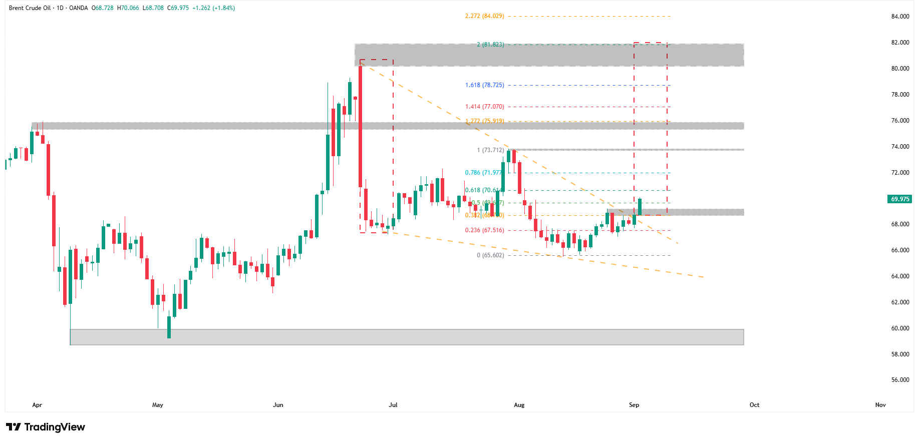 Wykres dzienny ropy Brent, źródło: TradingView