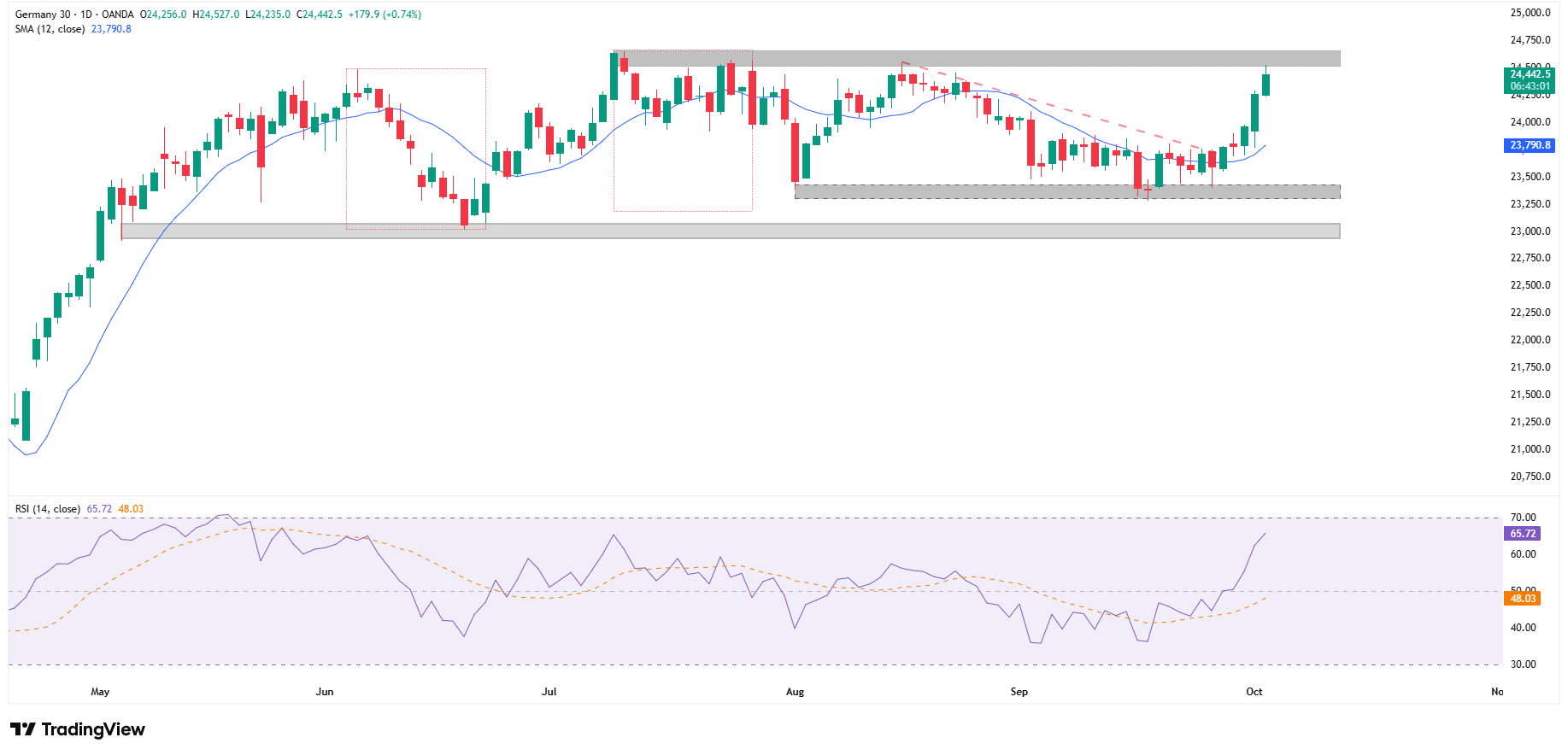 Wykres dzienny indeksu DAX, źródło: TradingView