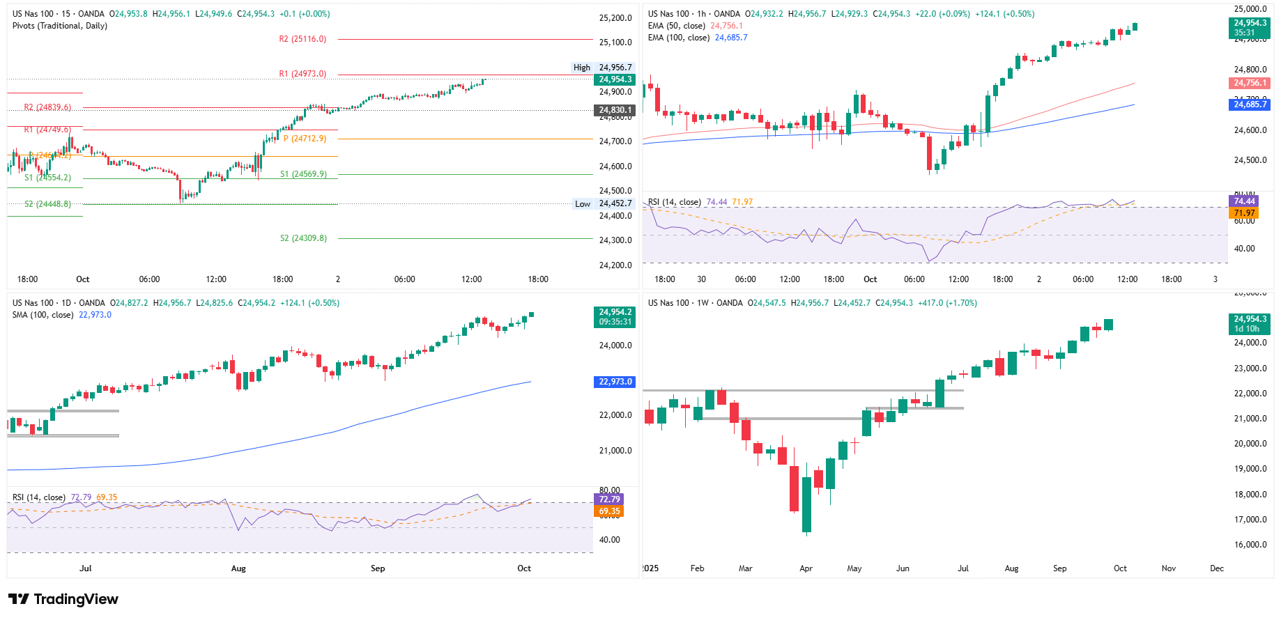 Wykres M15, H1, D1 i W1 indeksu NASDAQ100, źródło: TradingView
