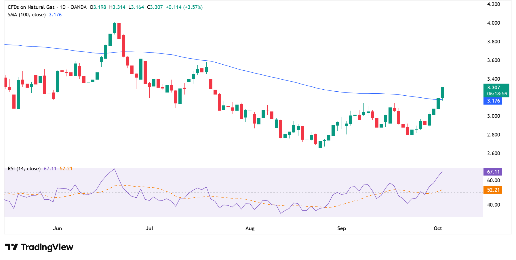 Gaz ziemny, wykres dzienny, źródło: TradingView