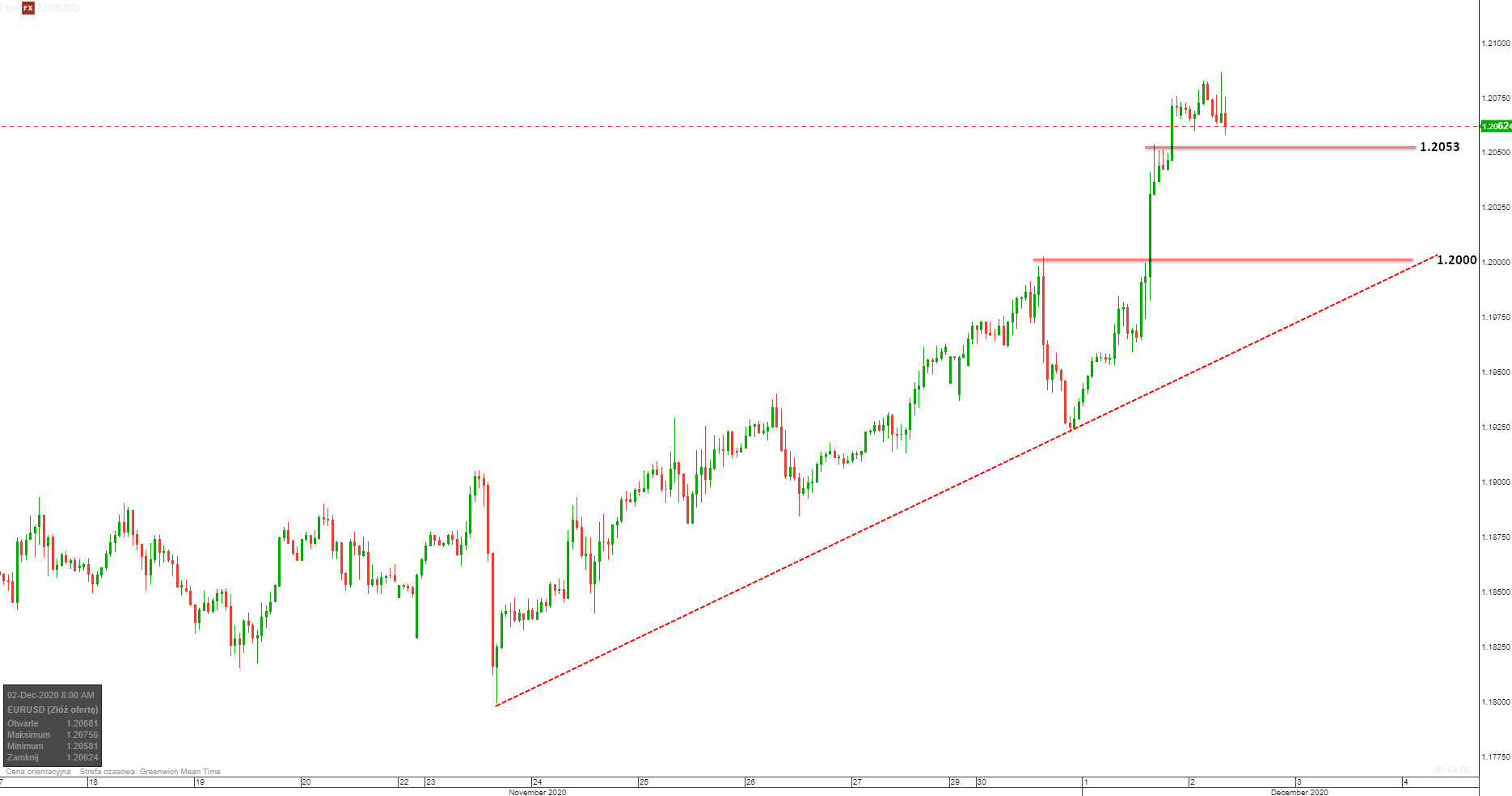 EUR/USD: kurs najwyżej od kwietnia