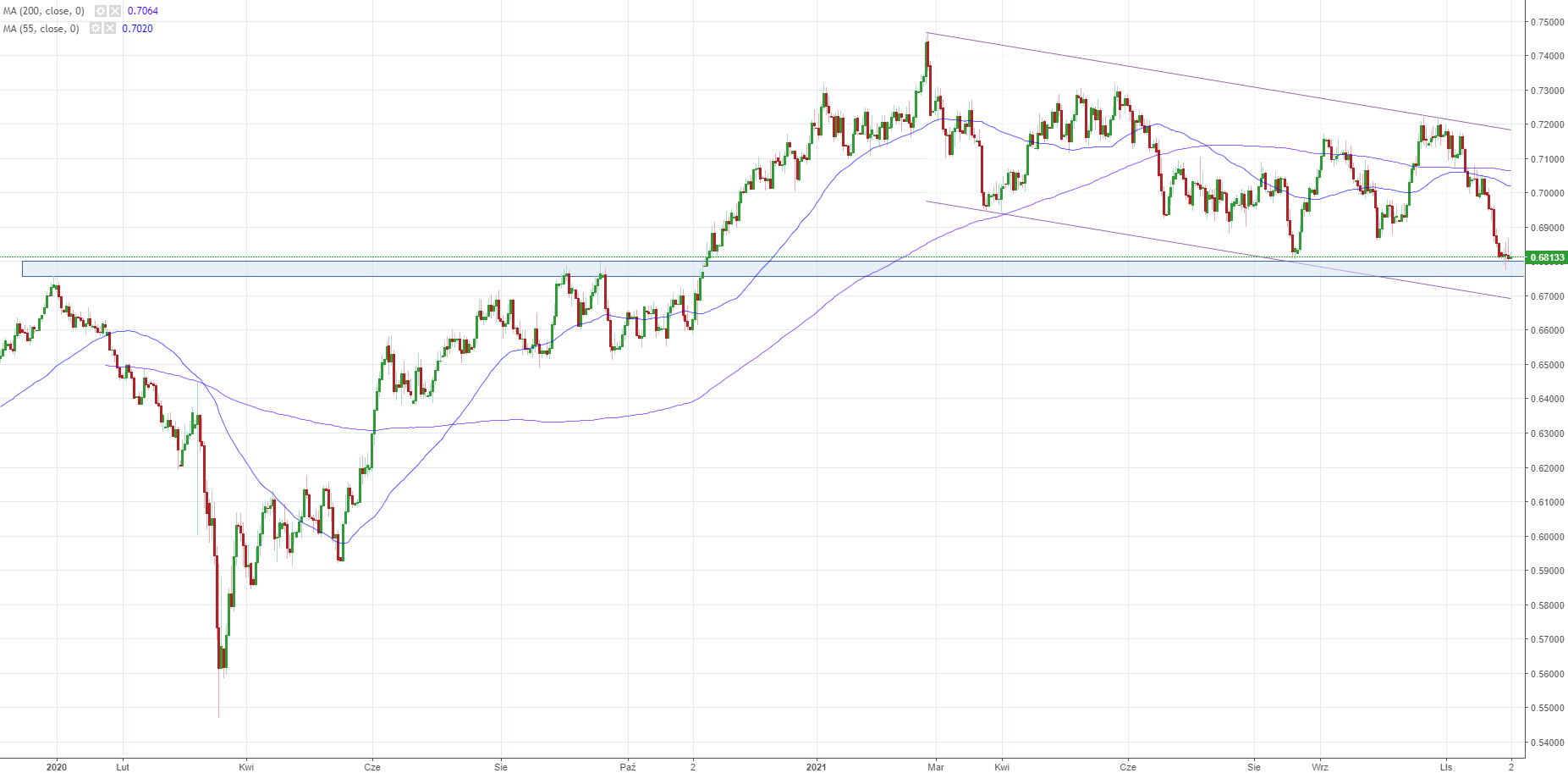 Notowania instrumentu NZD/USD, interwał: D1, źródło: TMS Brokers Notowania instrumentu NZD/USD, interwał: D1, źródło: TMS Brokers