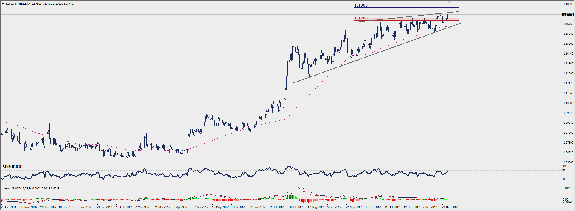 Wykres dzienny EUR/CHF; Źródło: TMS Connect
