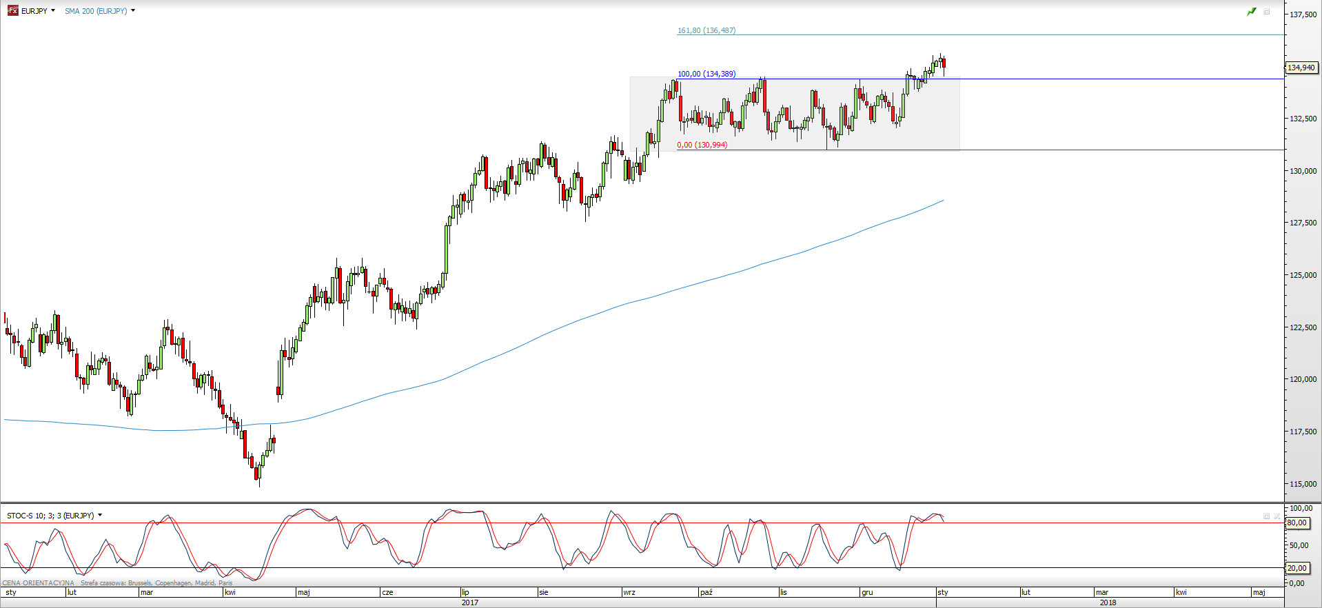 Wykres dzienny EUR/JPY; Źródło: TMS Direct