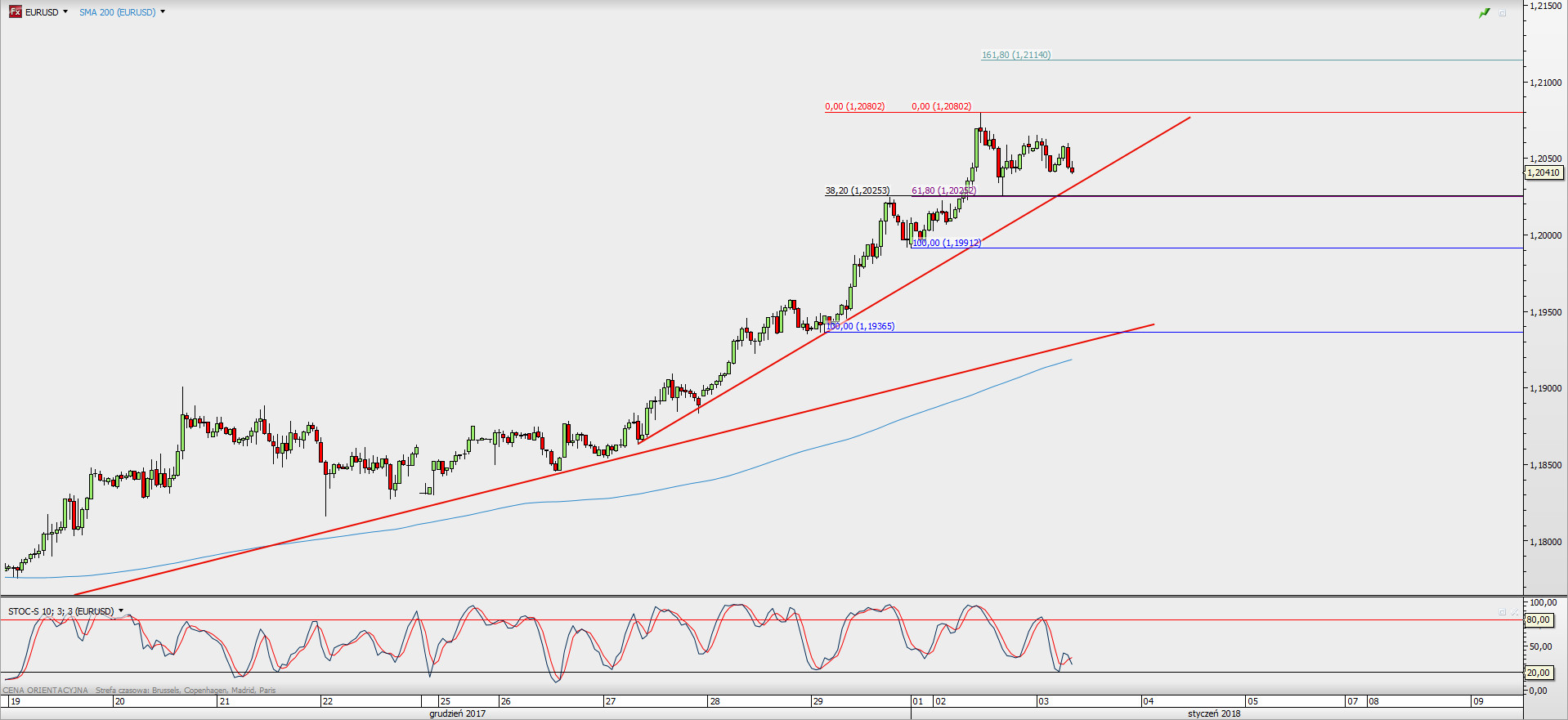 Wykres godzinowy EUR/USD; Źródło: TMS Direct