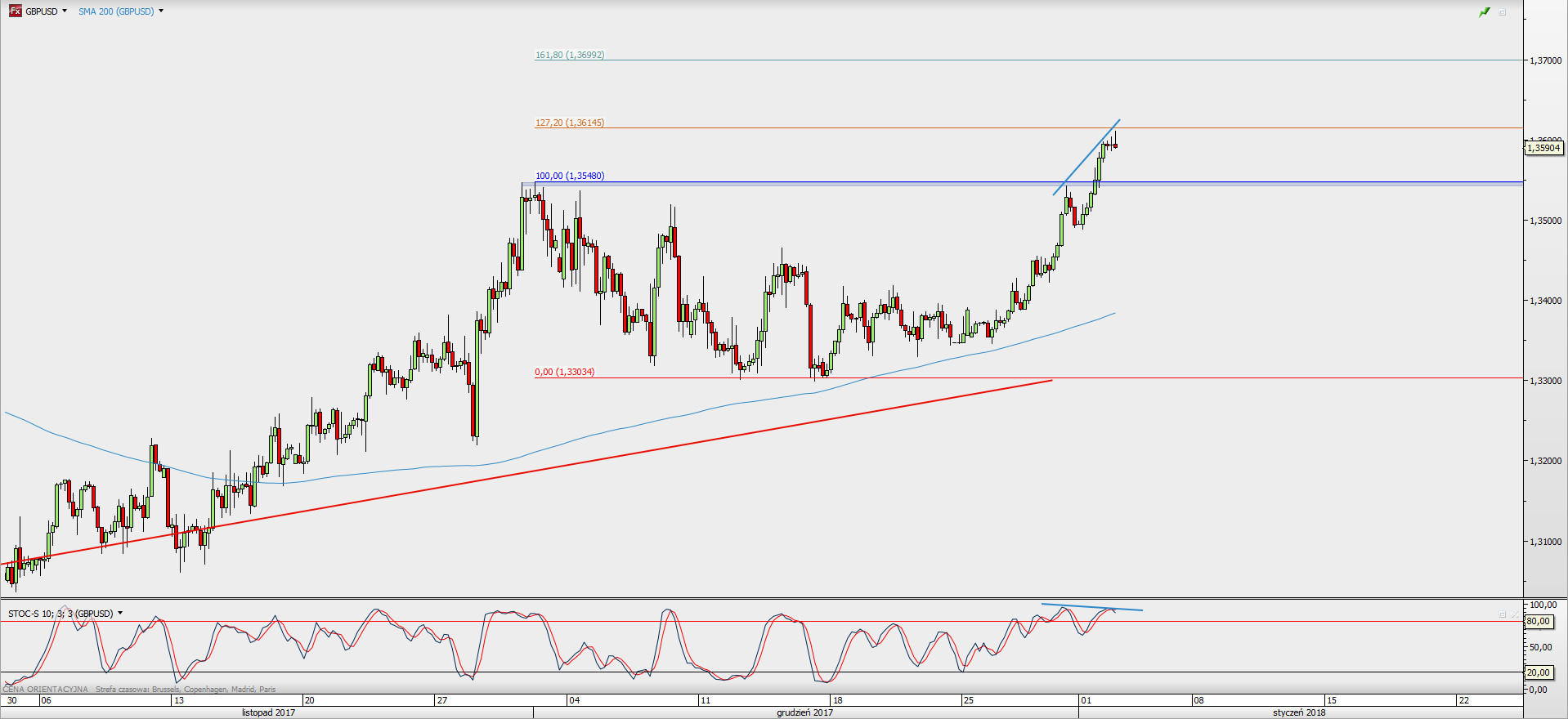 Wykres 4-godzinowy GBP/USD; Źródło: TMS Direct
