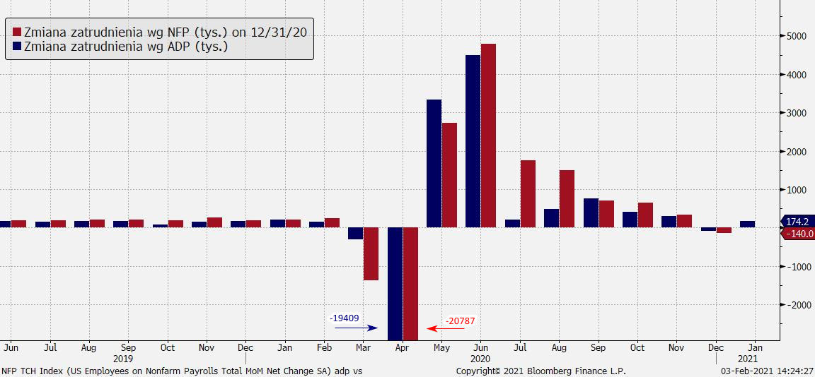USA: silne odbicie zatrudnienia (raport ADP)