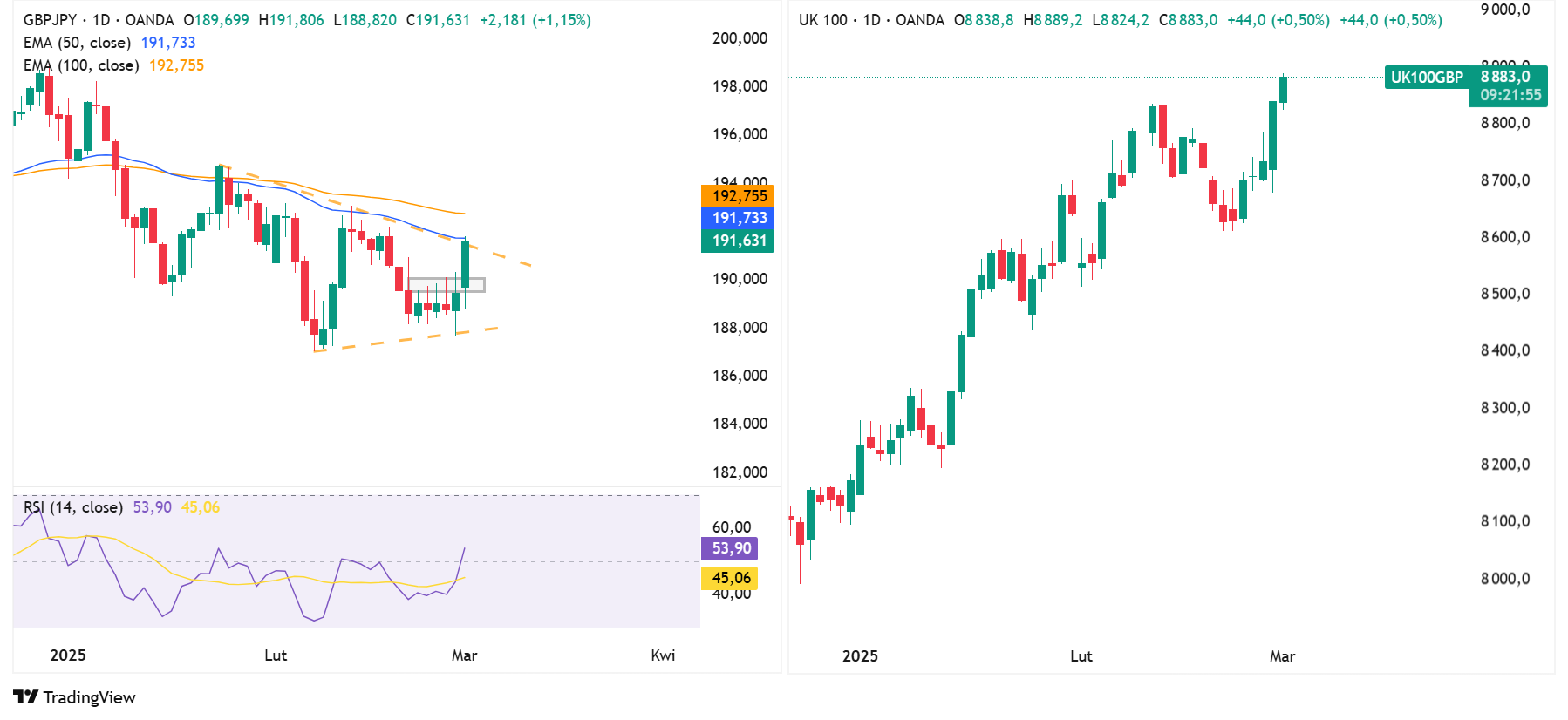 Wykres dzienny GBPJPY oraz UK100, źródło: TradingView
