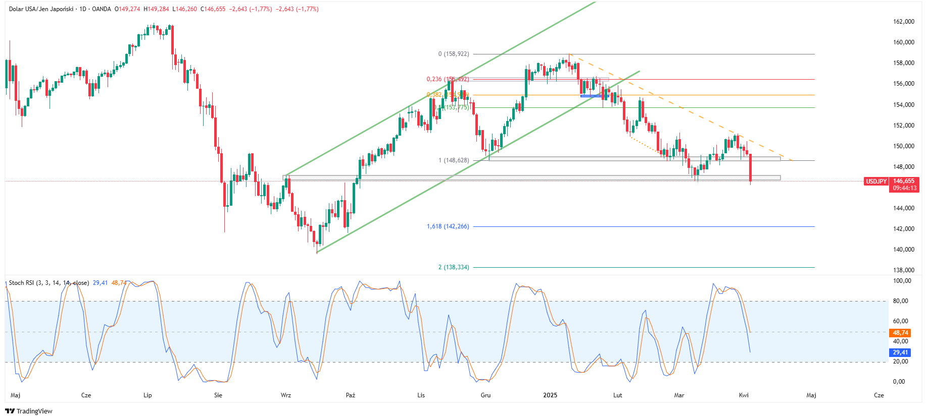 Wykres dzienny USDJPY, źródło: TradingView