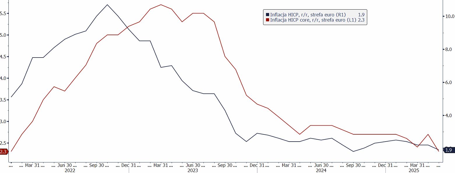 Inflacja HICP (zasadnicza oraz bazowa), zmiana rok do roku, strefa euro, źródło: Bloomberg