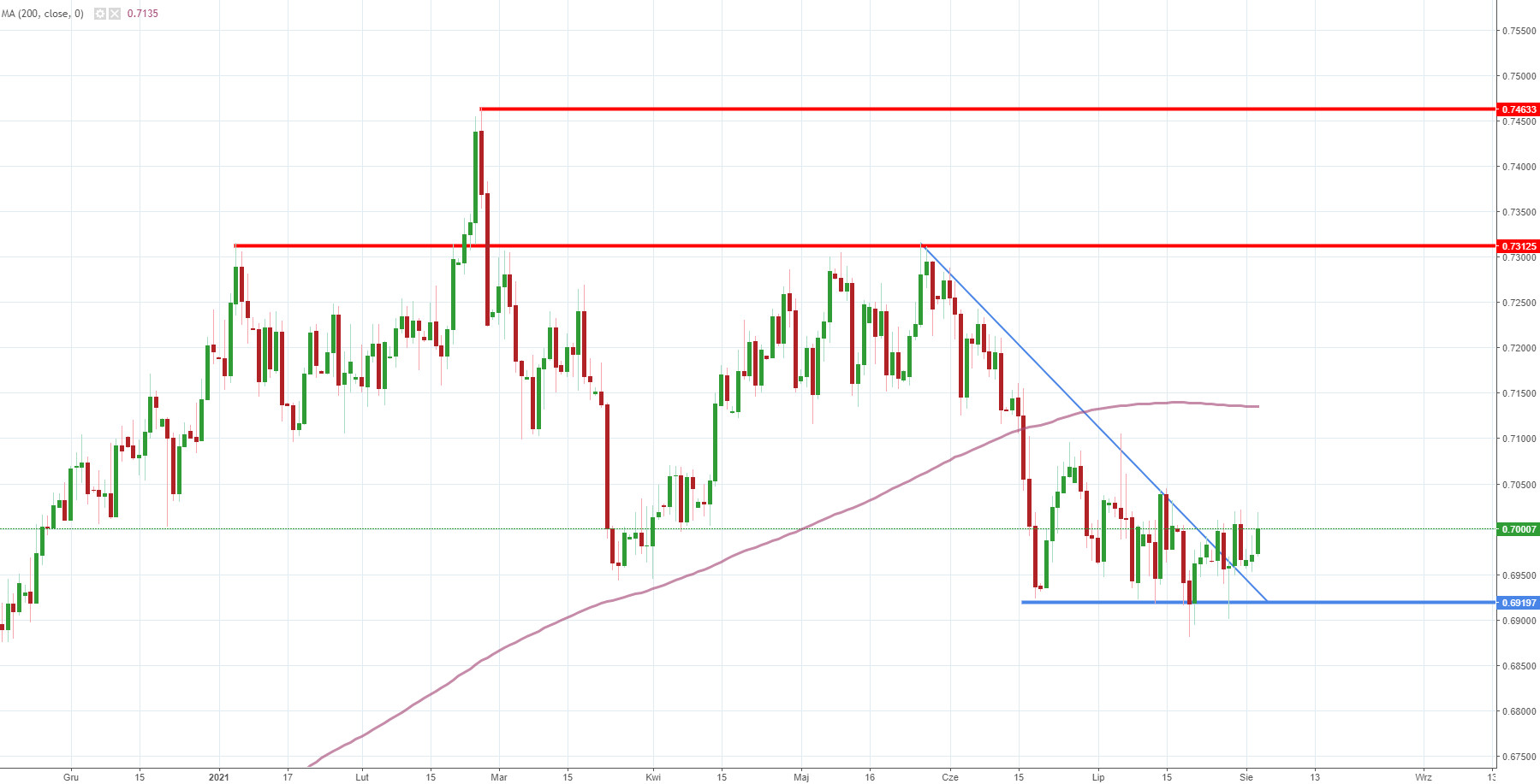Notowania instrumentu NZD/USD, interwał: D1, źródło: TMS Brokers Notowania instrumentu NZD/USD, interwał: D1, źródło: TMS Brokers