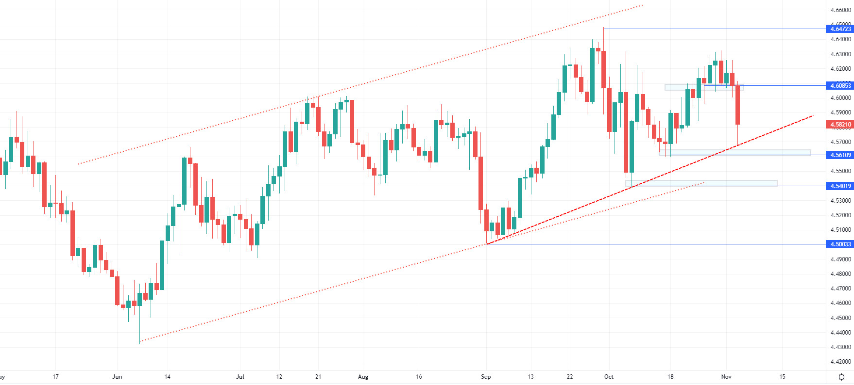 Wykres EUR/PLN, interwał dzienny, źródło: TMS Brokers Złoty silny po decyzji
