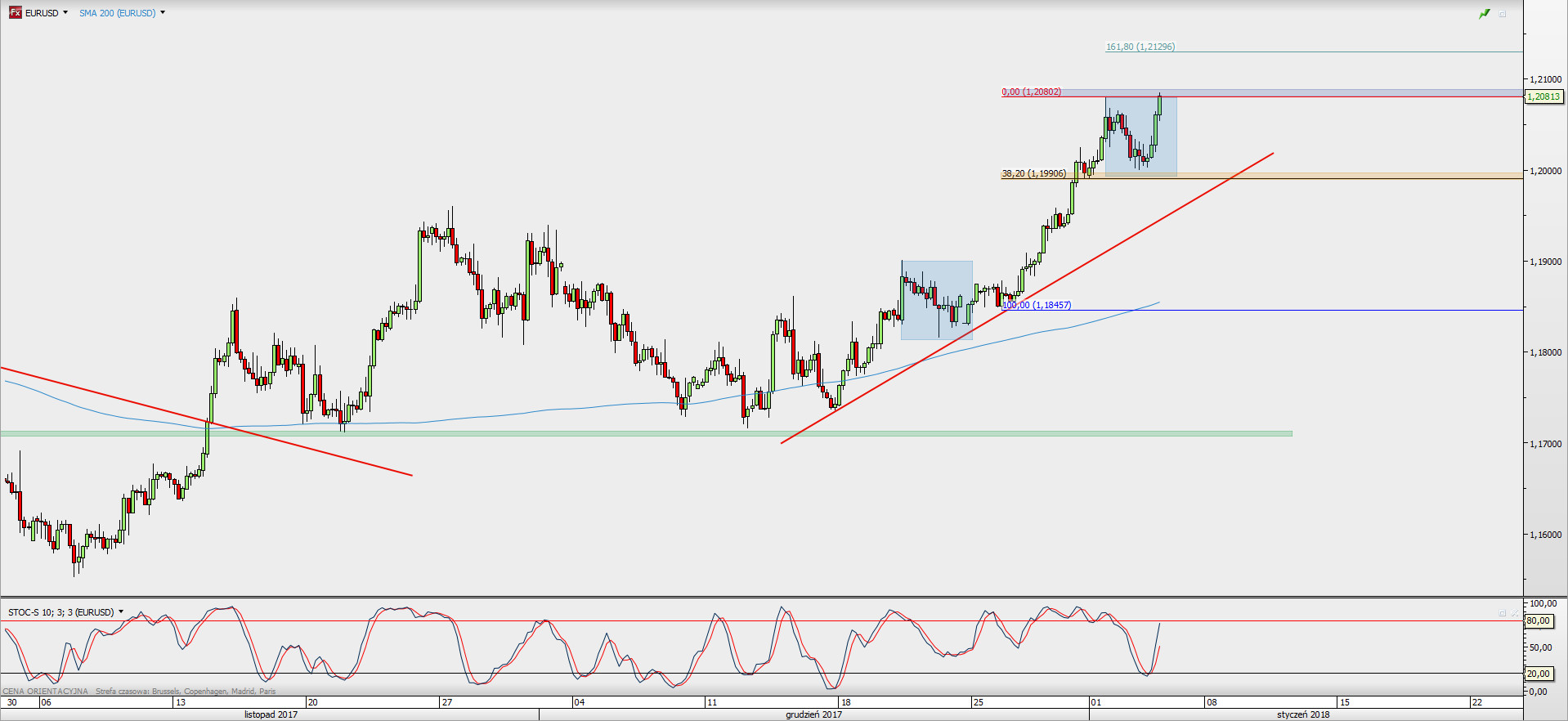 Wykres 4-godzinowy EUR/USD; Źródło: TMS Direct