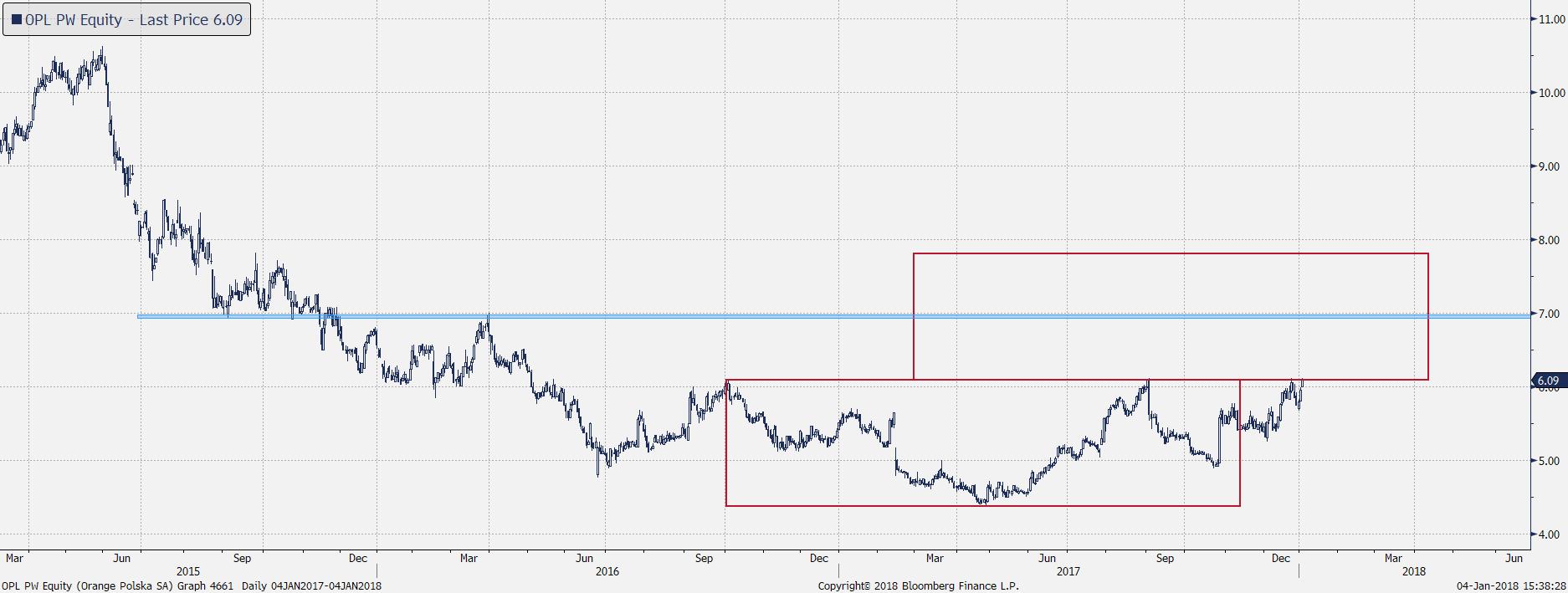 Wykres dzienny Orange Polska; Źródło: Bloomberg