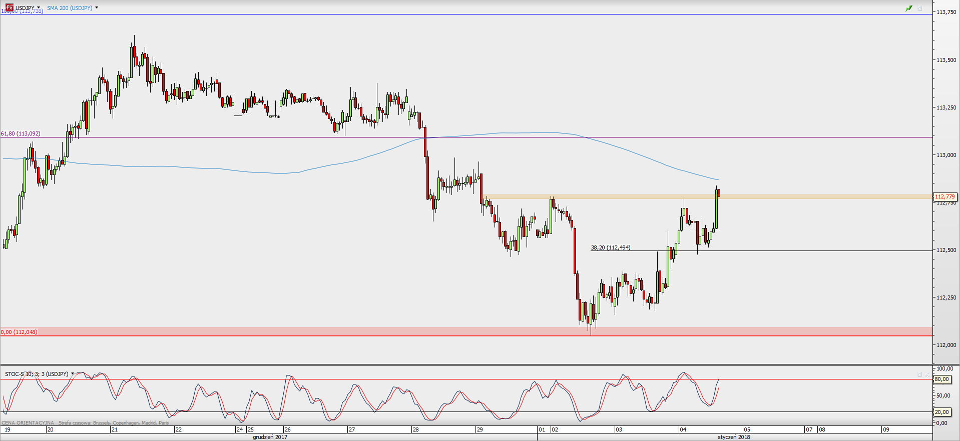 Wykres godzinowy USD/JPY; Źródło: TMS Direct