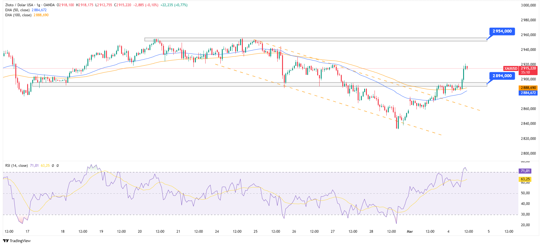 Wykres 1-godzinowy złota, źródło: TradingView