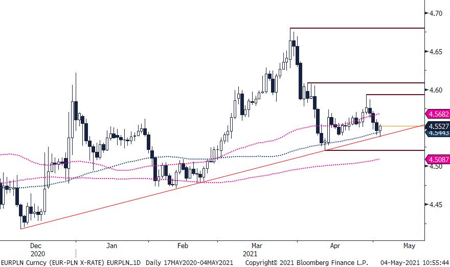 EUR/PLN - wykres 1 godz.; Źródło: Bloomberg, TMS Brokers EUR/PLN - wykres 1 godz.; Źródło: Bloomberg, TMS Brokers