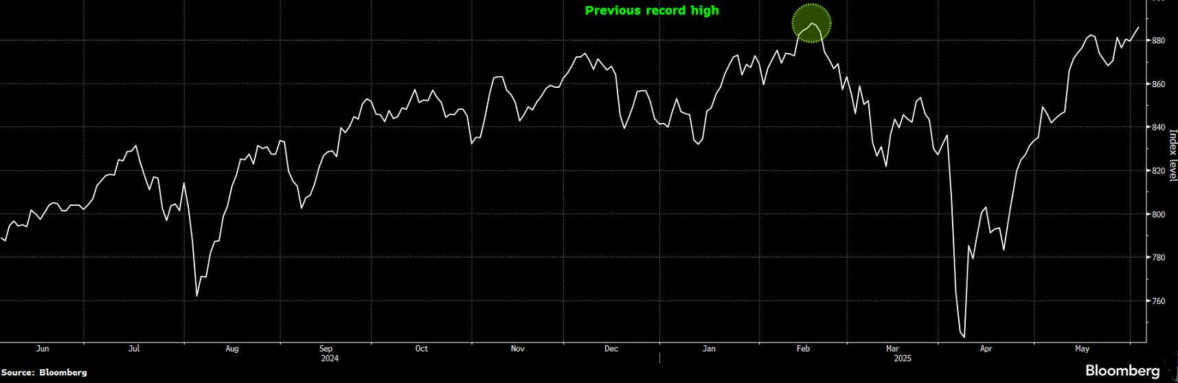Globalny indeks akcji, MSCI ACWI Index, źródło: Bloomberg