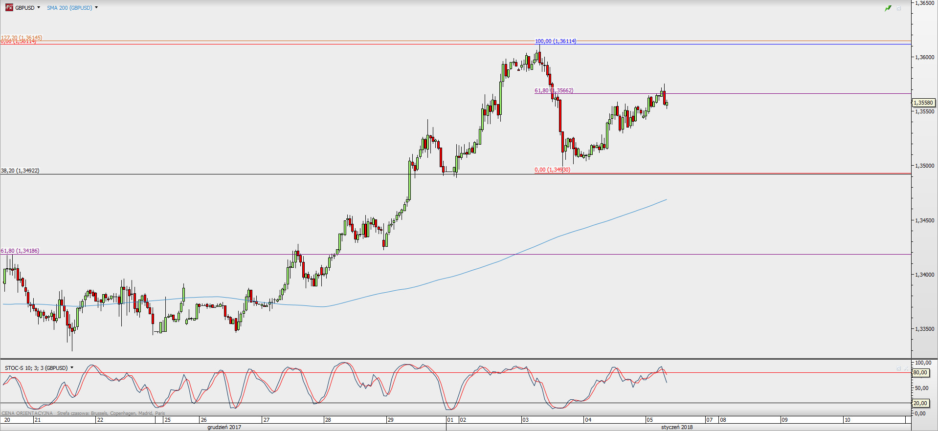 Wykres godzinowy GBP/USD; Źródło: TMS Direct