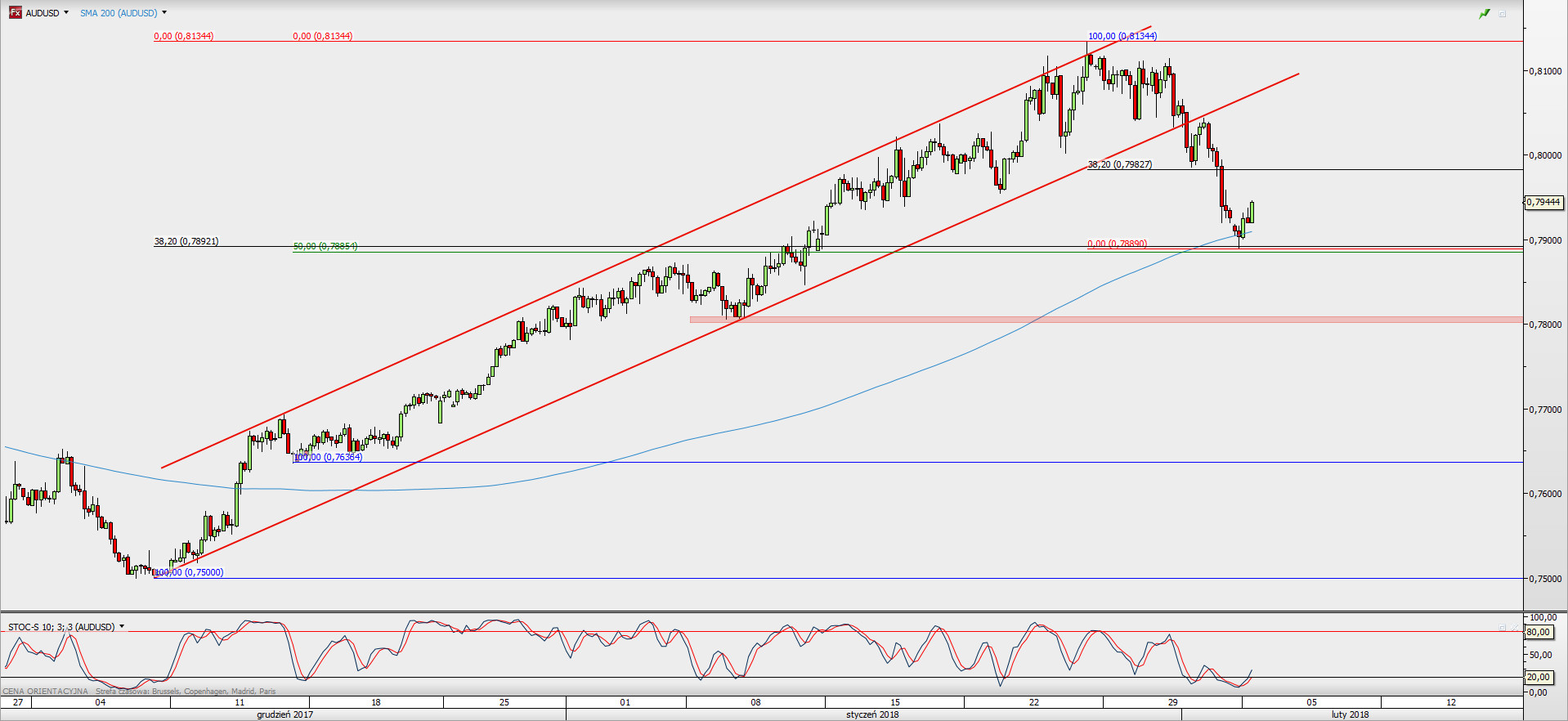 Wykres 4-godzinowy AUD/USD; Źródło: TMS Direct