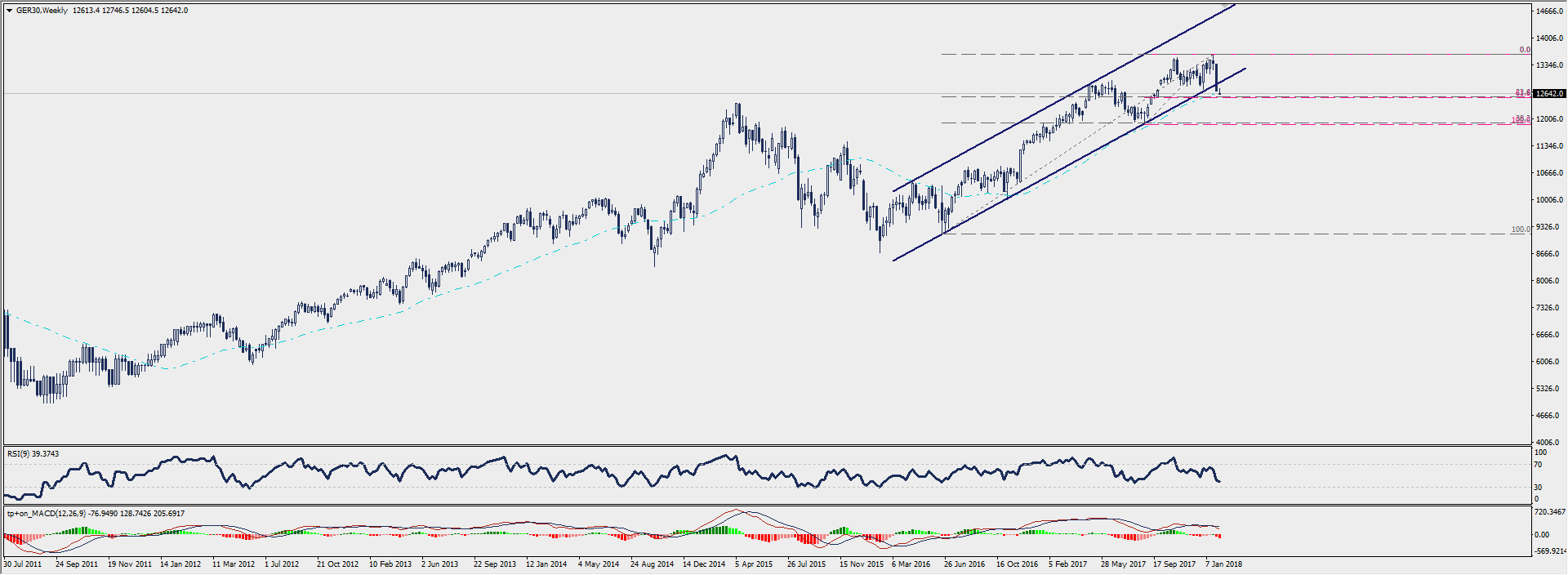 Wykres tygodniowy CFD na indeks DAX; Źródło: TMS Connect