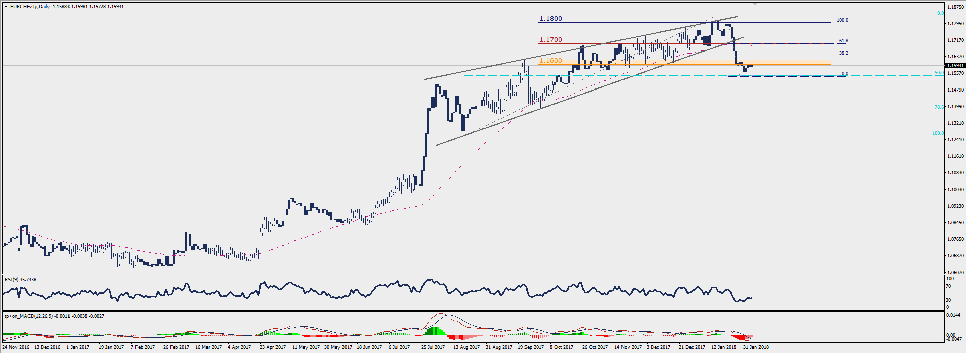 Wykres dzienny EUR/CHF; Źródło: TMS Connect