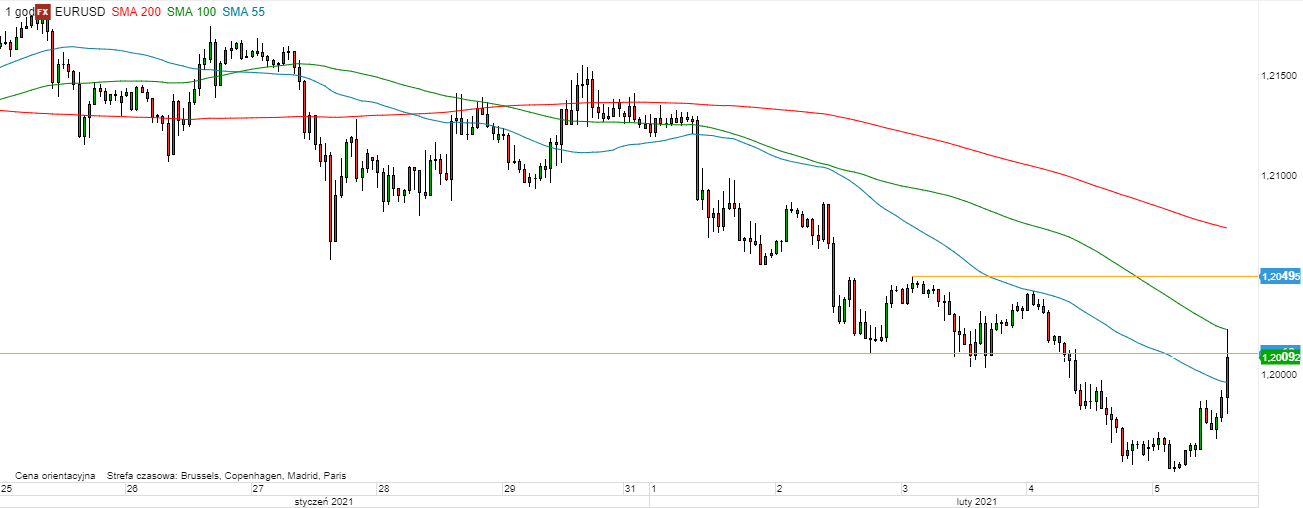 EUR/USD - wykres 1H; Źródło: TMSDirect EUR/USD - wykres 1H; Źródło: TMSDirect