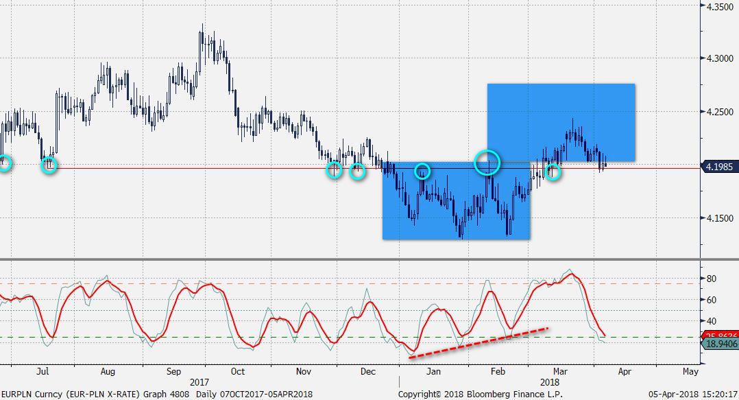 Wykres Dnia: EUR/PLN - TMS NonStop - Serwis Analityczny ...
